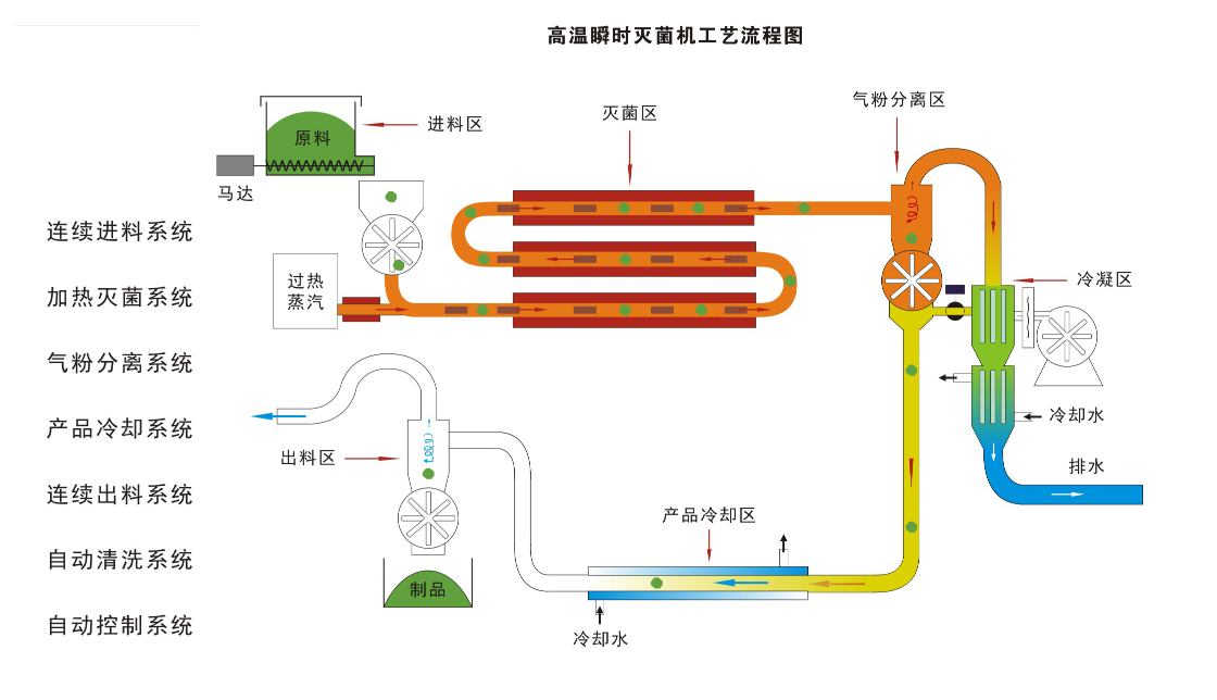 气流速热灭菌机工艺流程图