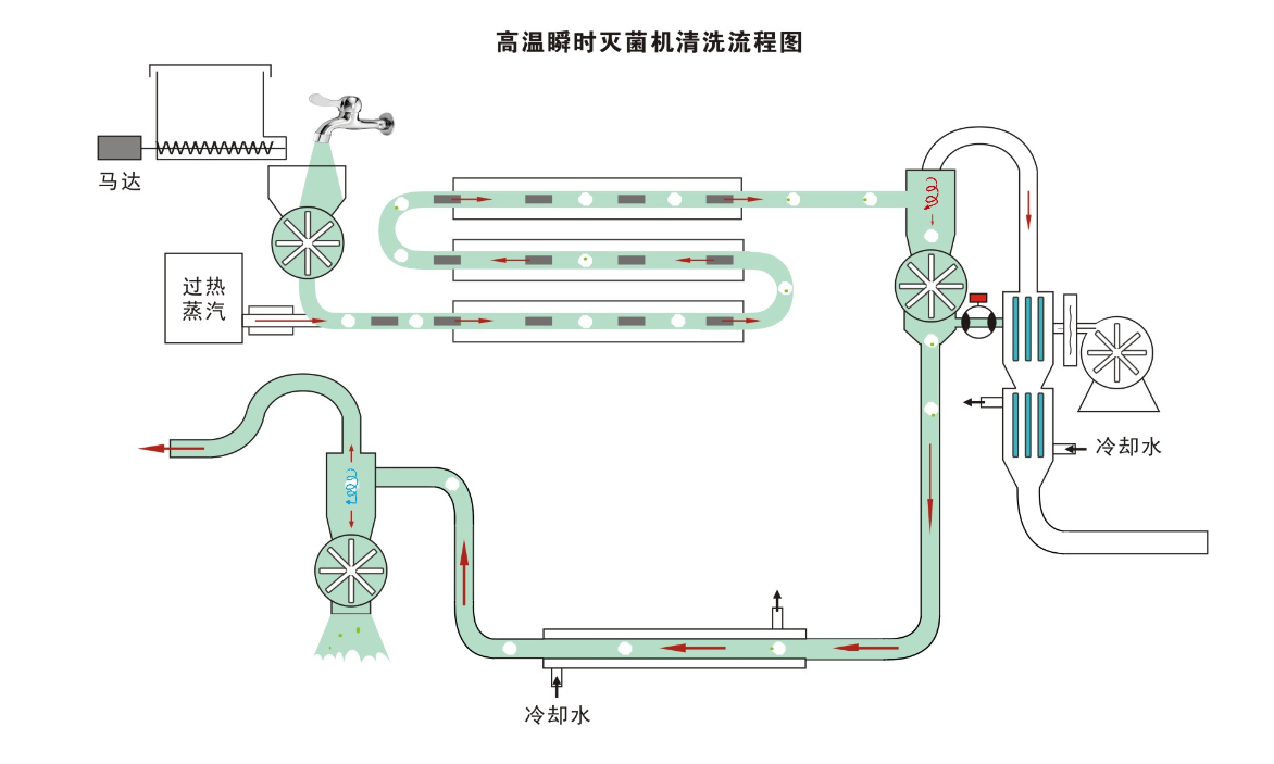 气流速热灭菌机清洗图