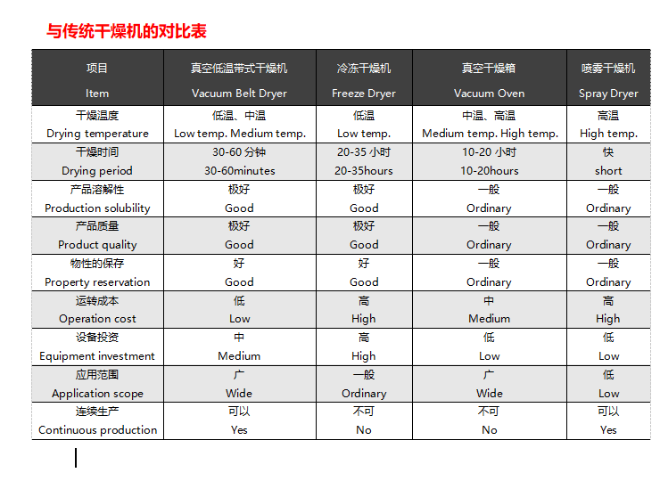 真空低温连续干燥机与真空冷冻干燥机对比图